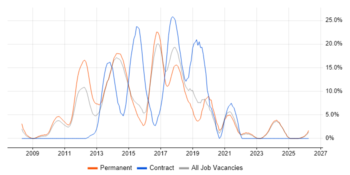 TDD job vacancy trend in Maidstone