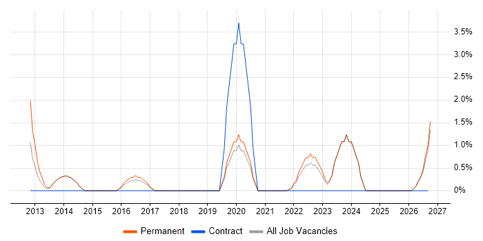 Technical Analysis job vacancy trend in Maidstone