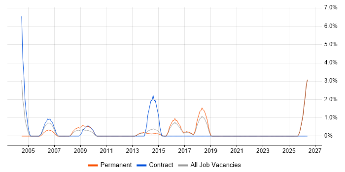 Technical Consultant job vacancy trend in Maidstone