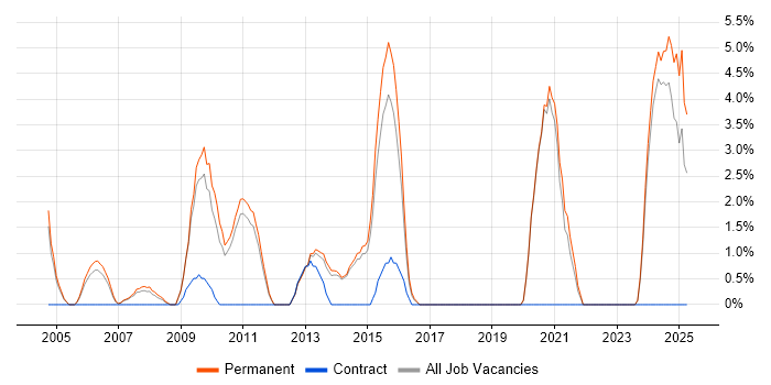 Job vacancy trend for Technical Leader in Maidstone Job vacancy trend for Technical Leader in Maidstone