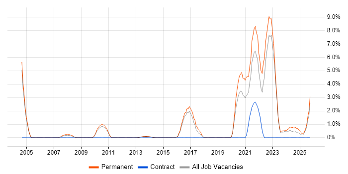Technical Leadership job vacancy trend in Maidstone