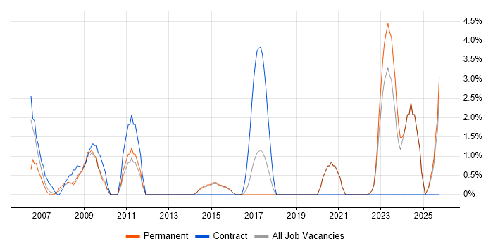 Technical Specialist job vacancy trend in Maidstone