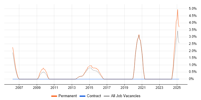 Job vacancy trend for Technical Team Leader in Maidstone Job vacancy trend for Technical Team Leader in Maidstone