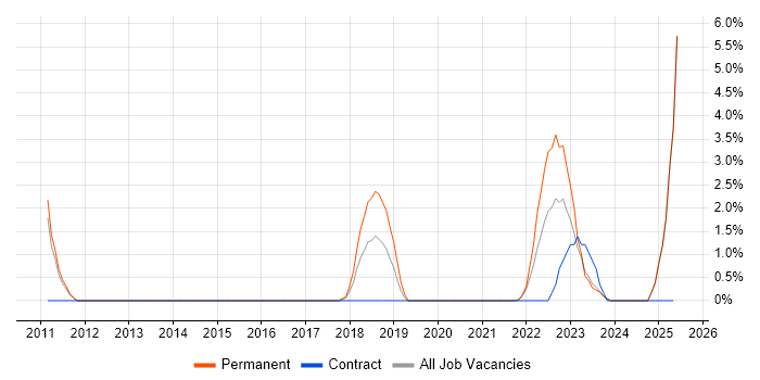 Job vacancy trend for Technology Strategy in Maidstone