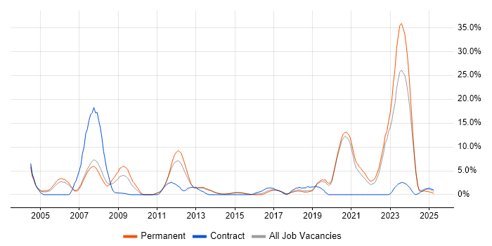 Job vacancy trend for Telecoms in Maidstone