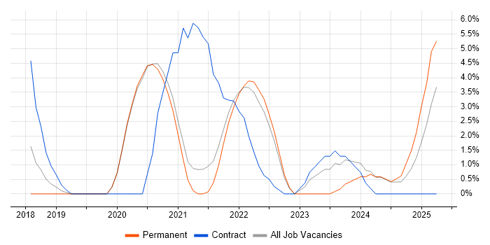 Job vacancy trend for Terraform in Maidstone