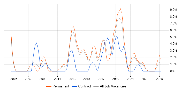 Job vacancy trend for Test Automation in Maidstone