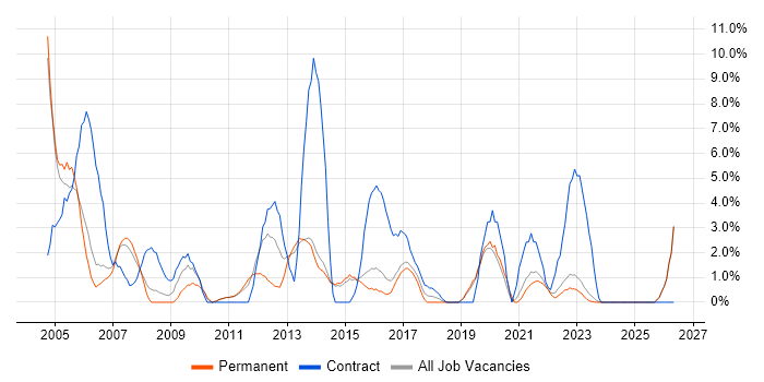 Tester job vacancy trend in Maidstone