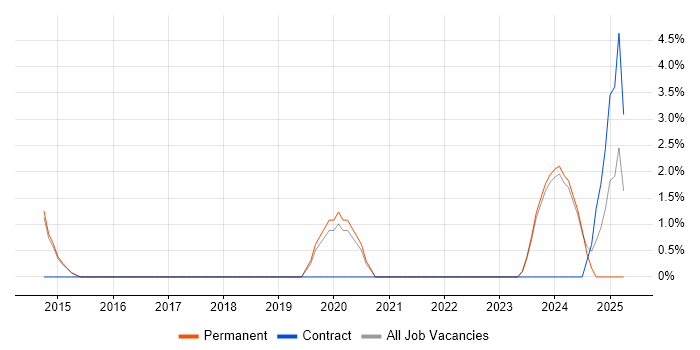Job vacancy trend for Threat Detection in Maidstone Job vacancy trend for Threat Detection in Maidstone