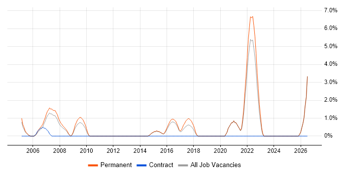 Trainee job vacancy trend in Maidstone