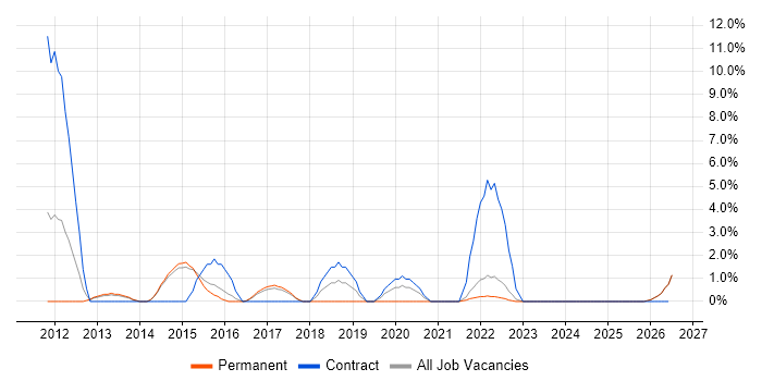 Unified Communications job vacancy trend in Maidstone