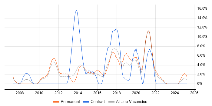 Job vacancy trend for Unit Testing in Maidstone