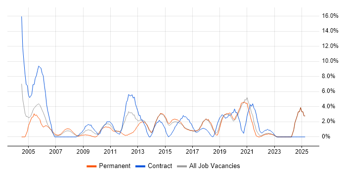 Job vacancy trend for User Acceptance Testing in Maidstone