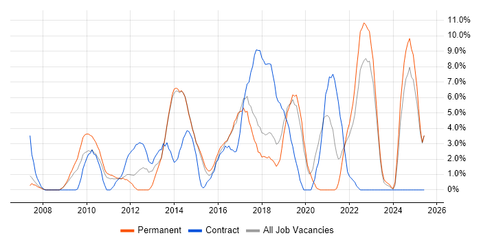Job vacancy trend for User Experience in Maidstone Job vacancy trend for User Experience in Maidstone