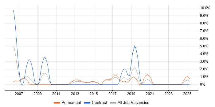 Job vacancy trend for Validation in Maidstone