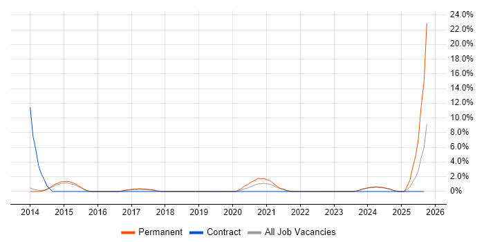 Veeam job vacancy trend in Maidstone