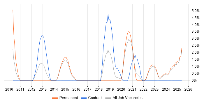 Job vacancy trend for Video Conferencing in Maidstone Job vacancy trend for Video Conferencing in Maidstone