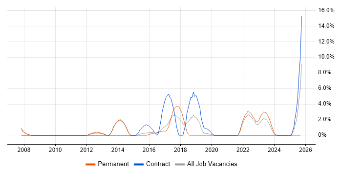 Virtual Team job vacancy trend in Maidstone