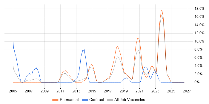 VLAN job vacancy trend in Maidstone