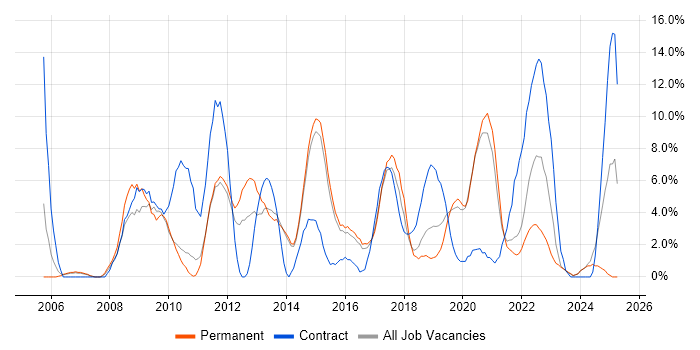 Job vacancy trend for VMware Infrastructure in Maidstone Job vacancy trend for VMware Infrastructure in Maidstone