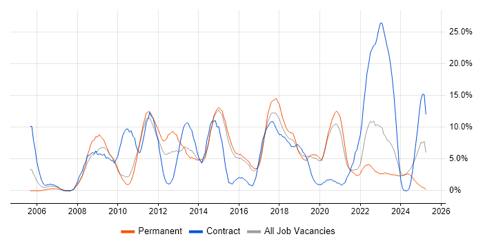 Job vacancy trend for VMware in Maidstone Job vacancy trend for VMware in Maidstone