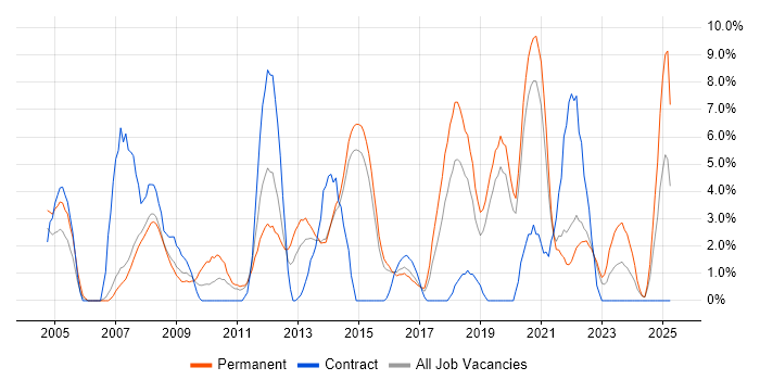 Job vacancy trend for VoIP in Maidstone Job vacancy trend for VoIP in Maidstone