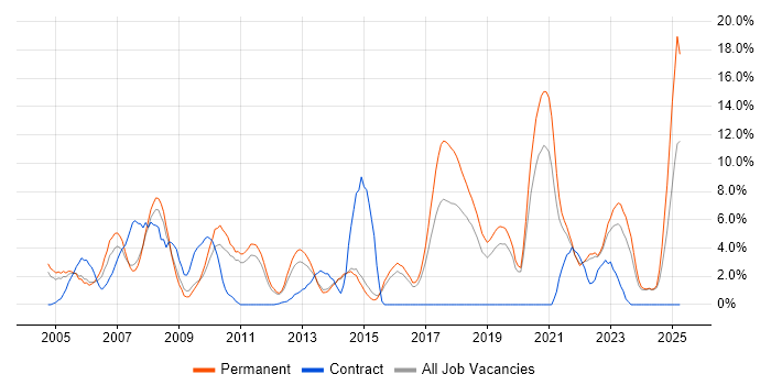 Job vacancy trend for VPN in Maidstone