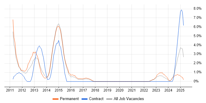 Job vacancy trend for vSphere in Maidstone Job vacancy trend for vSphere in Maidstone