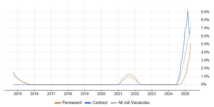 Job vacancy trend for Vulnerability Management in Maidstone Job vacancy trend for Vulnerability Management in Maidstone