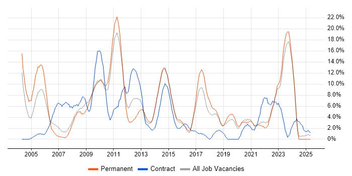 Job vacancy trend for WAN in Maidstone Job vacancy trend for WAN in Maidstone