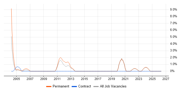 WatchGuard job vacancy trend in Maidstone