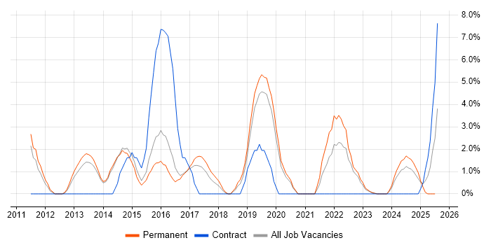 Job vacancy trend for Waterfall in Maidstone Job vacancy trend for Waterfall in Maidstone
