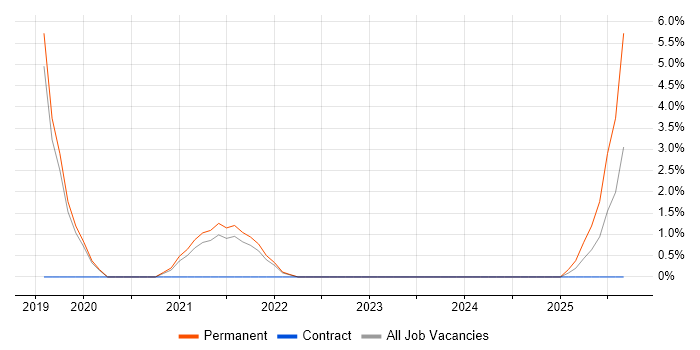 Web Conferencing job vacancy trend in Maidstone