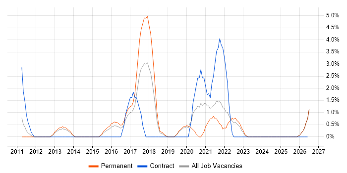Wi-Fi job vacancy trend in Maidstone