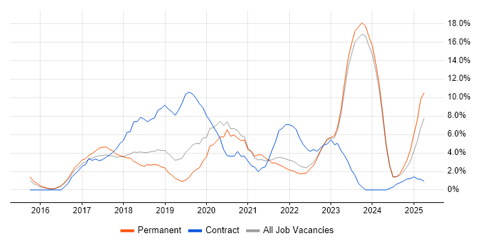 Job vacancy trend for Windows 10 in Maidstone