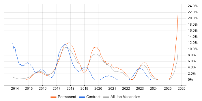 Windows Server 2012 job vacancy trend in Maidstone