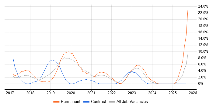 Windows Server 2016 job vacancy trend in Maidstone