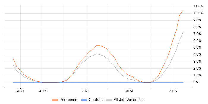 Job vacancy trend for Windows Server 2019 in Maidstone