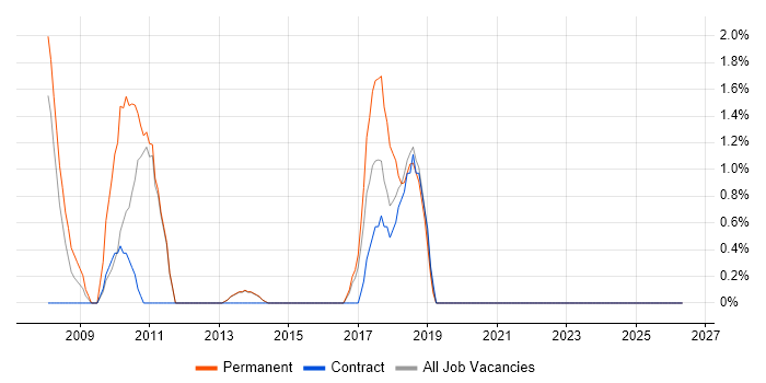 Windows Server Engineer job vacancy trend in Maidstone