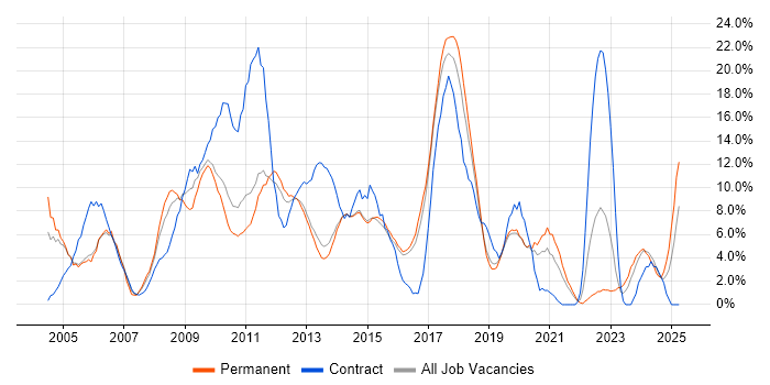 Job vacancy trend for Windows Server in Maidstone