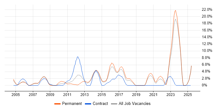 Job vacancy trend for Wireless in Maidstone Job vacancy trend for Wireless in Maidstone