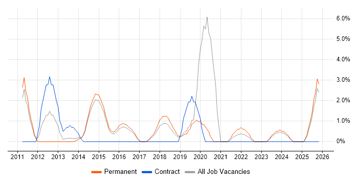 WordPress job vacancy trend in Maidstone