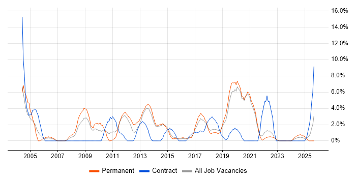 Workflow job vacancy trend in Maidstone Workflow job vacancy trend in Maidstone