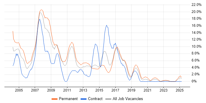 Job vacancy trend for XML in Maidstone