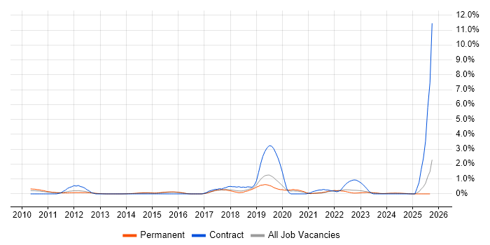 Major Incident Management job vacancy trend in Kent