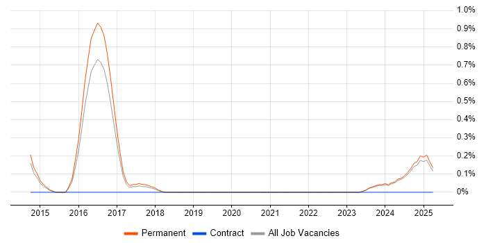 Job vacancy trend for Malware Detection/Protection in Kent