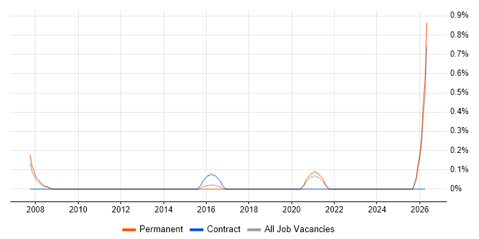 Management Accountant job vacancy trend in Kent