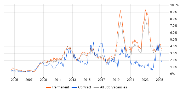 Job vacancy trend for Management Information System in Kent Job vacancy trend for Management Information System in Kent