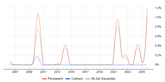 Manufacturing Engineering job vacancy trend in Kent Manufacturing Engineering job vacancy trend in Kent