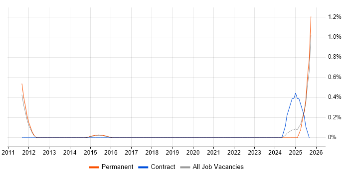 Manufacturing Execution System job vacancy trend in Kent Manufacturing Execution System job vacancy trend in Kent